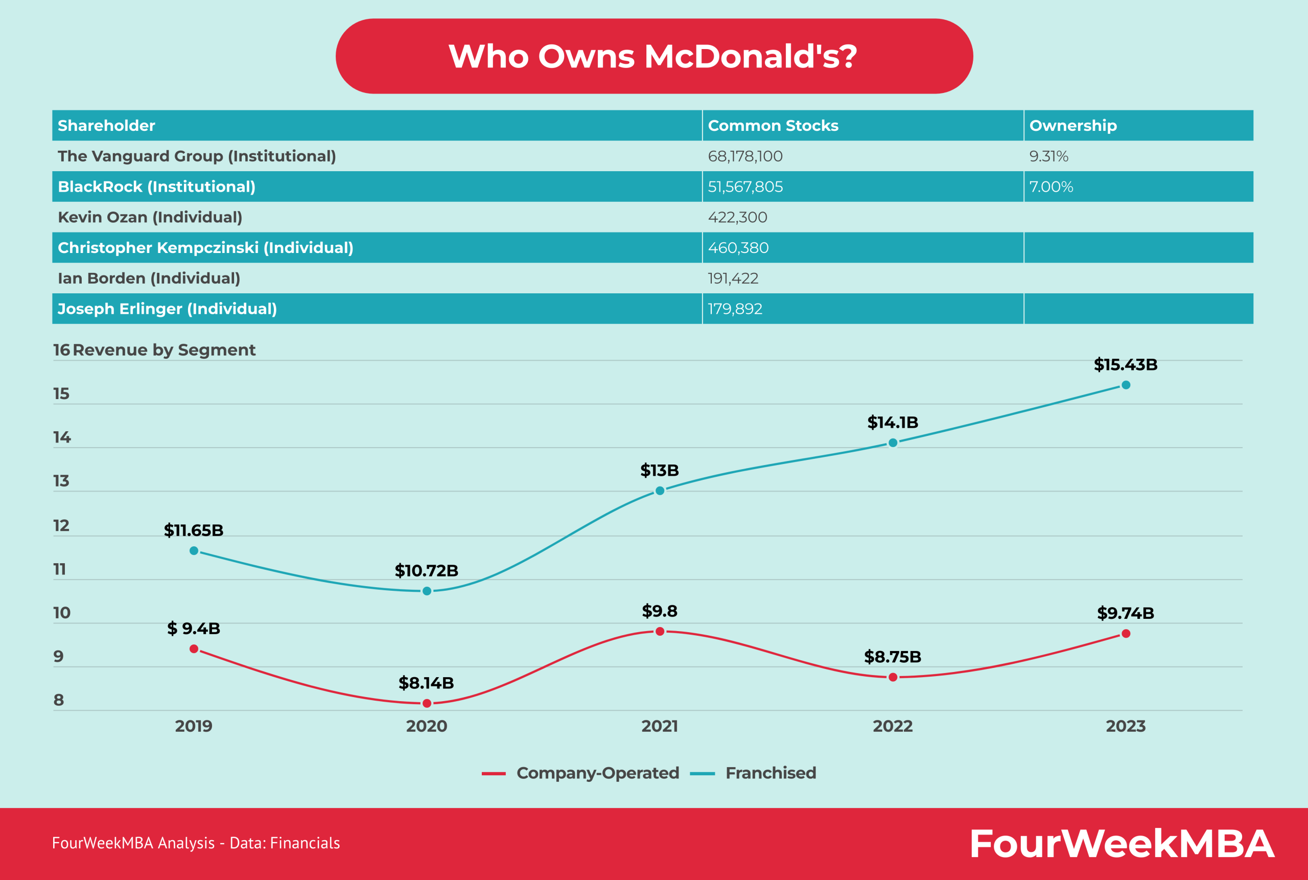 À Qui Appartiennent Les Restaurants McDonald’s ?