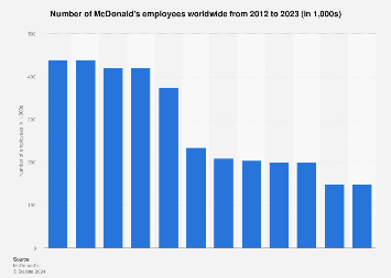 Combien D’employés Mcdonald’s?