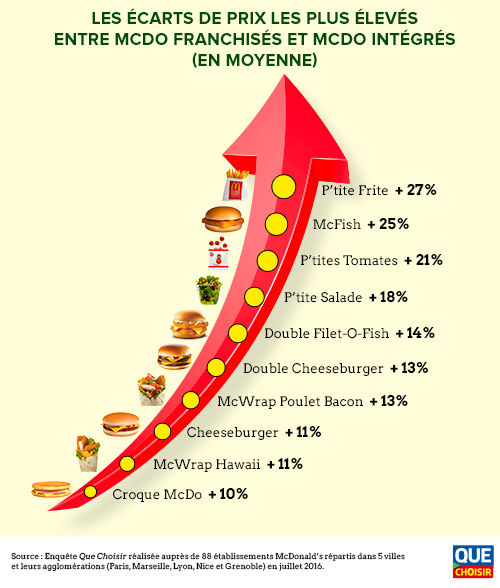 Combien Rapporte Une Franchise Mcdonald?